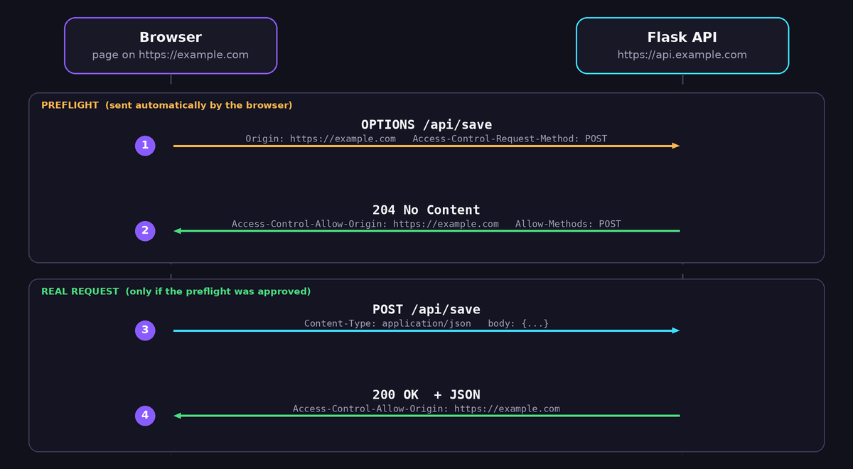 Sequence diagram of a CORS preflight: the browser sends OPTIONS, the Flask API answers 204 with Access-Control headers, then the browser sends the real POST request.