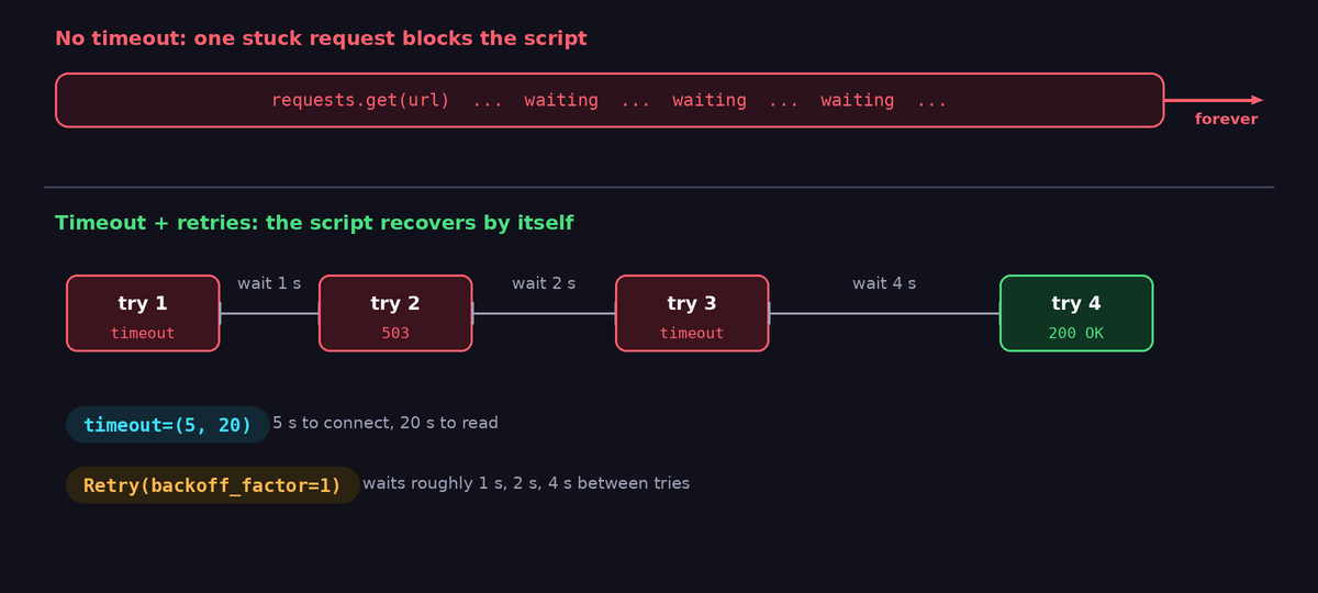 Timeline comparing a request with no timeout that waits forever with a request that has a timeout and retries, waiting 1, 2 and 4 seconds before succeeding on try four.