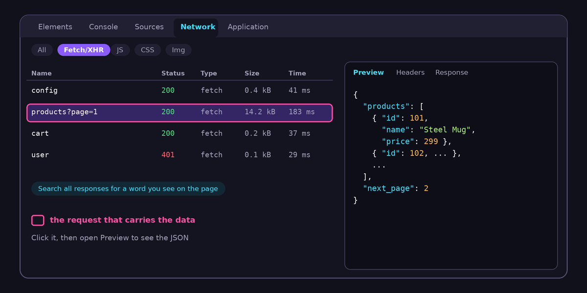Browser DevTools Network tab filtered to Fetch/XHR with the products request highlighted and its JSON response shown in the Preview panel.
